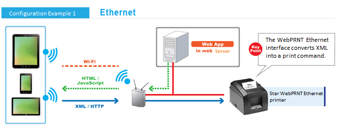STAR Web Print Block Diagram via Ethernet